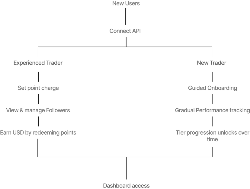 Onboarding flow diagram